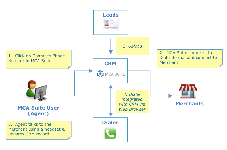 MCA Suite dialer integration