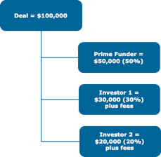 MCA Suite Syndication Feature example