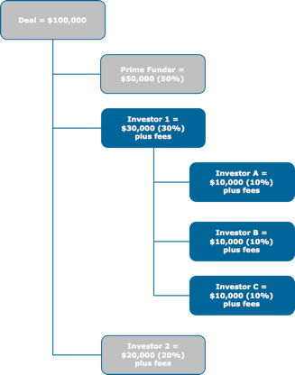 MCA Suite Syndication Feature example 