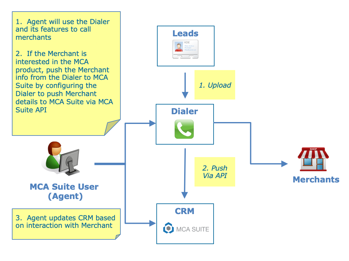 MCA Suite dialer integration